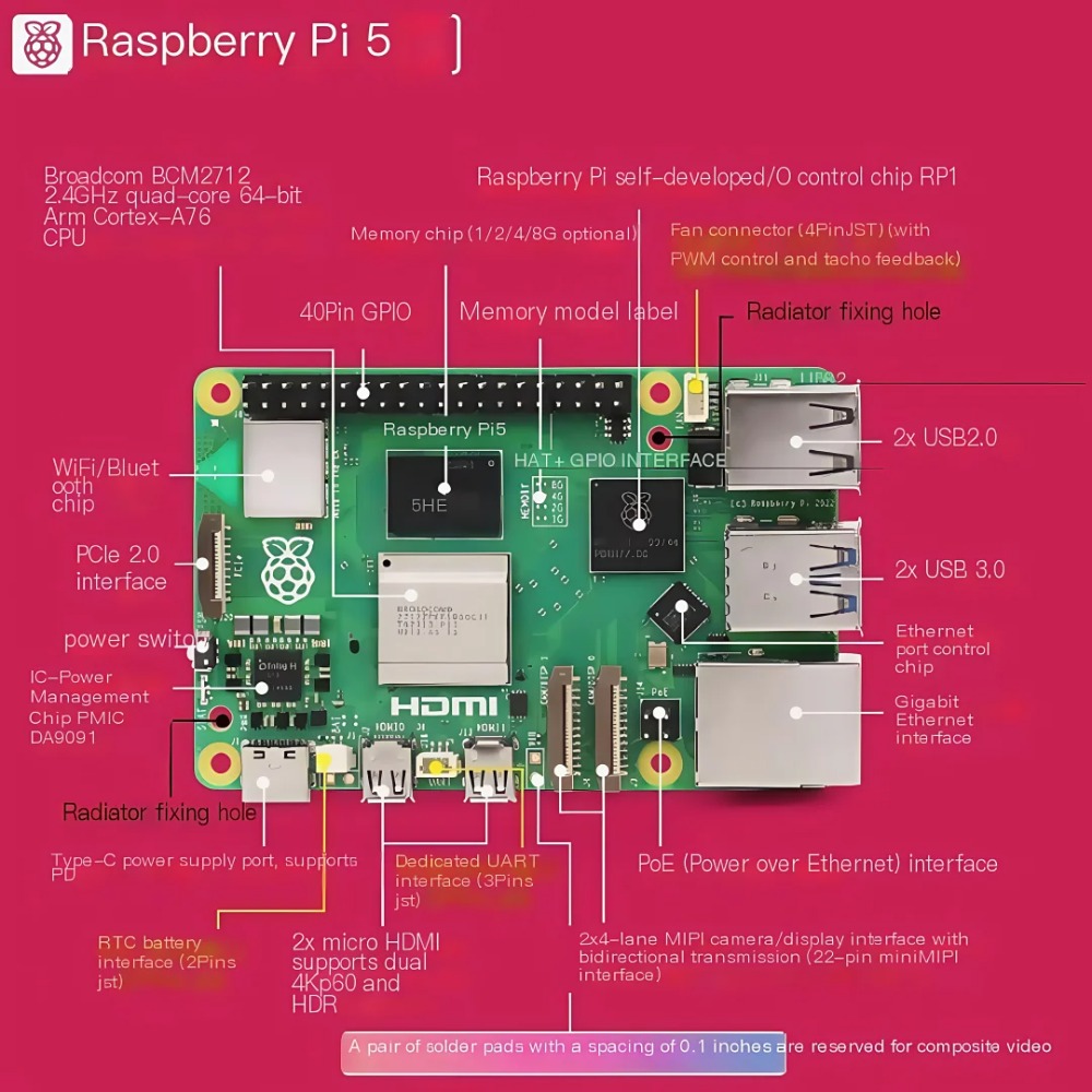 AvaCoreRaspberry Pi 5 2GB/4GB/ - đánh giá và giá Raspberry Pi 5 8Gb